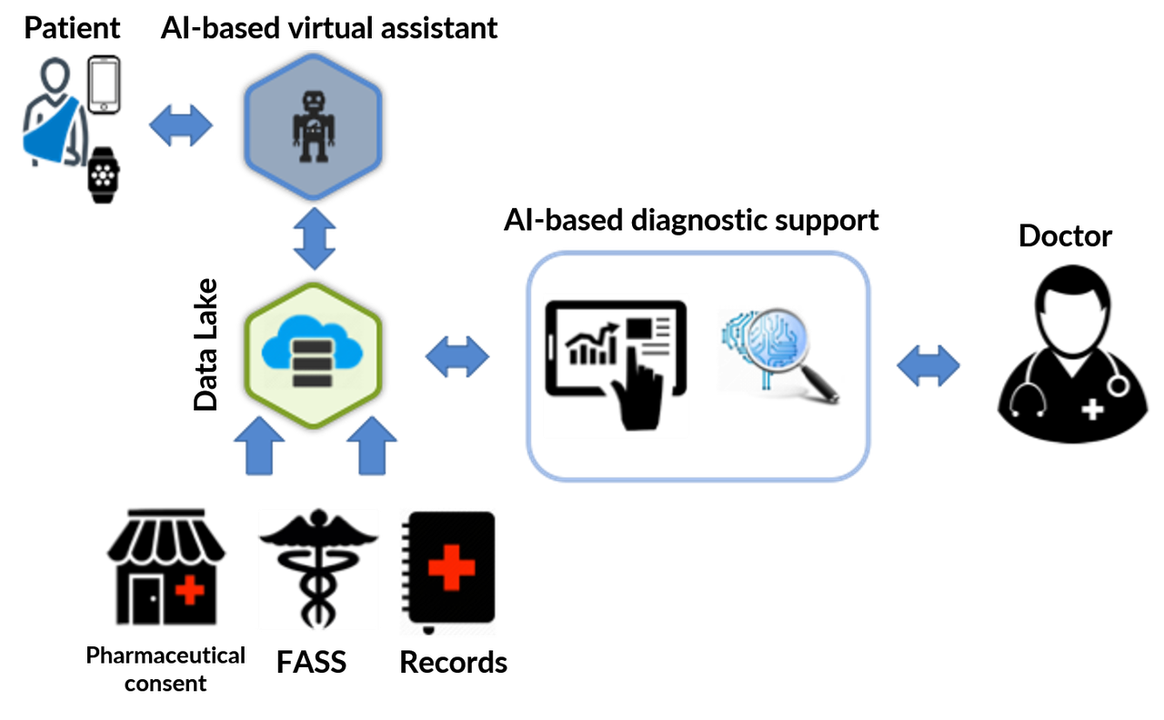 AI eHealth structure w Chatbot